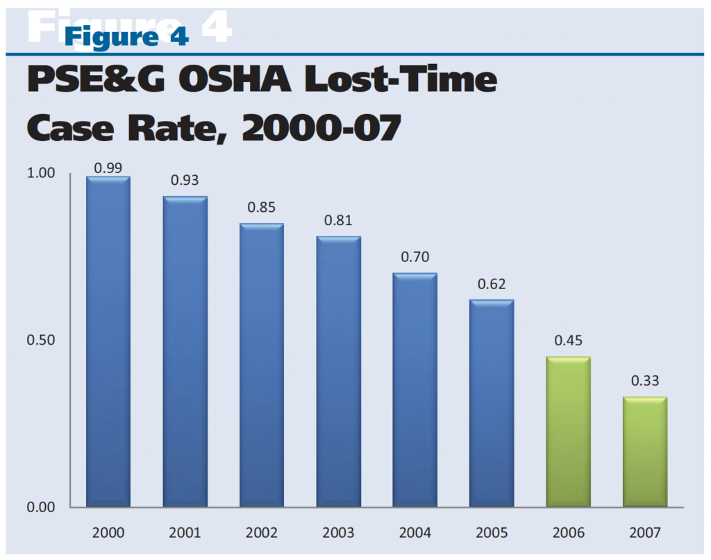 PSE&G OSHA Lost Time Case Rate, 2000-07