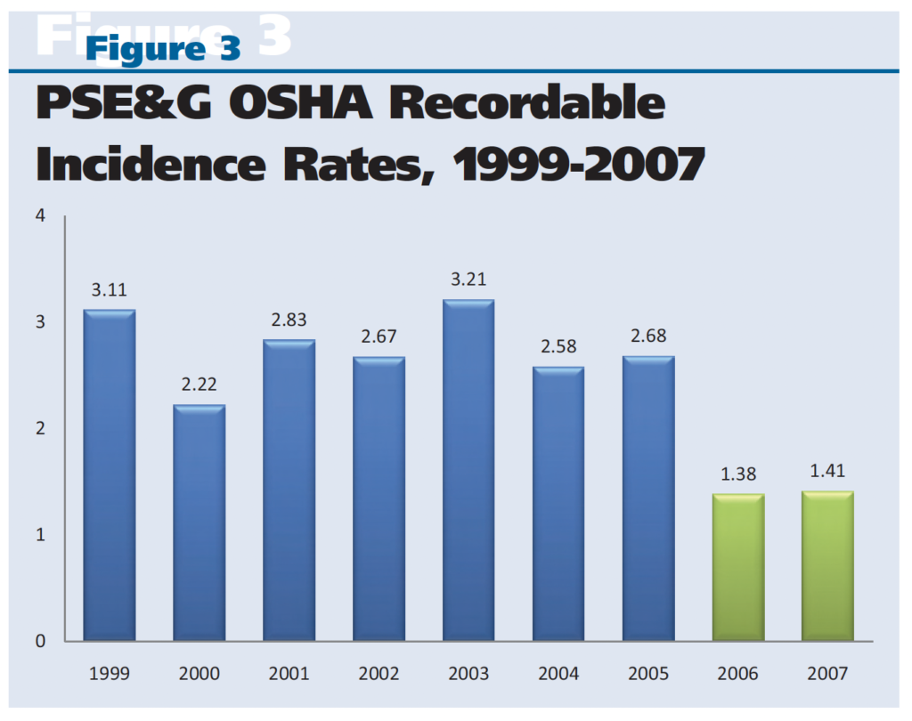 PSE&G OSHA Recordable Incidece Rates, 1999-2007