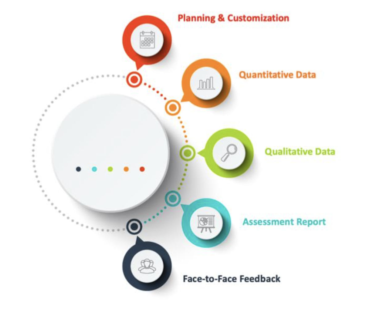 Assessment Elements Graphic